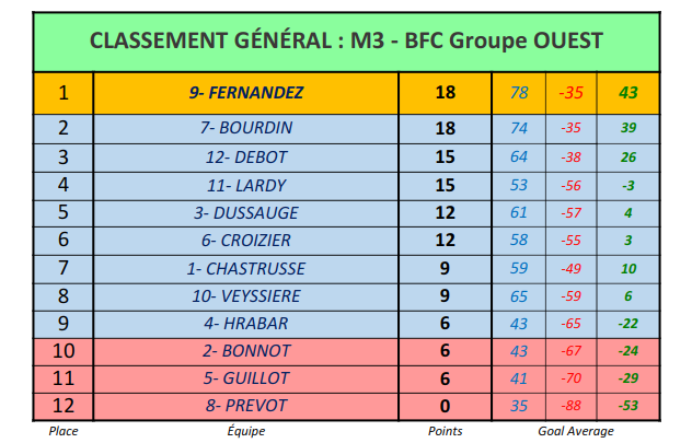 Ligue M3 Journée 2 -St Claude