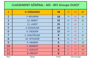 Ligue M3 Journée 2 -St Claude